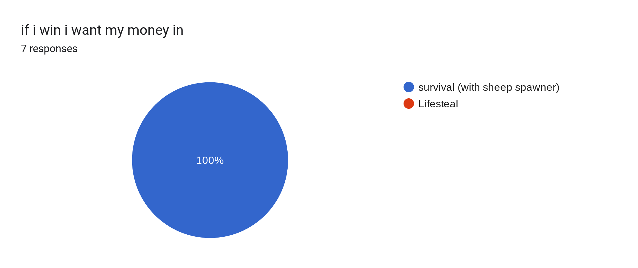 Forms response chart. Question title: if i win i want my money in. Number of responses: 7 responses.