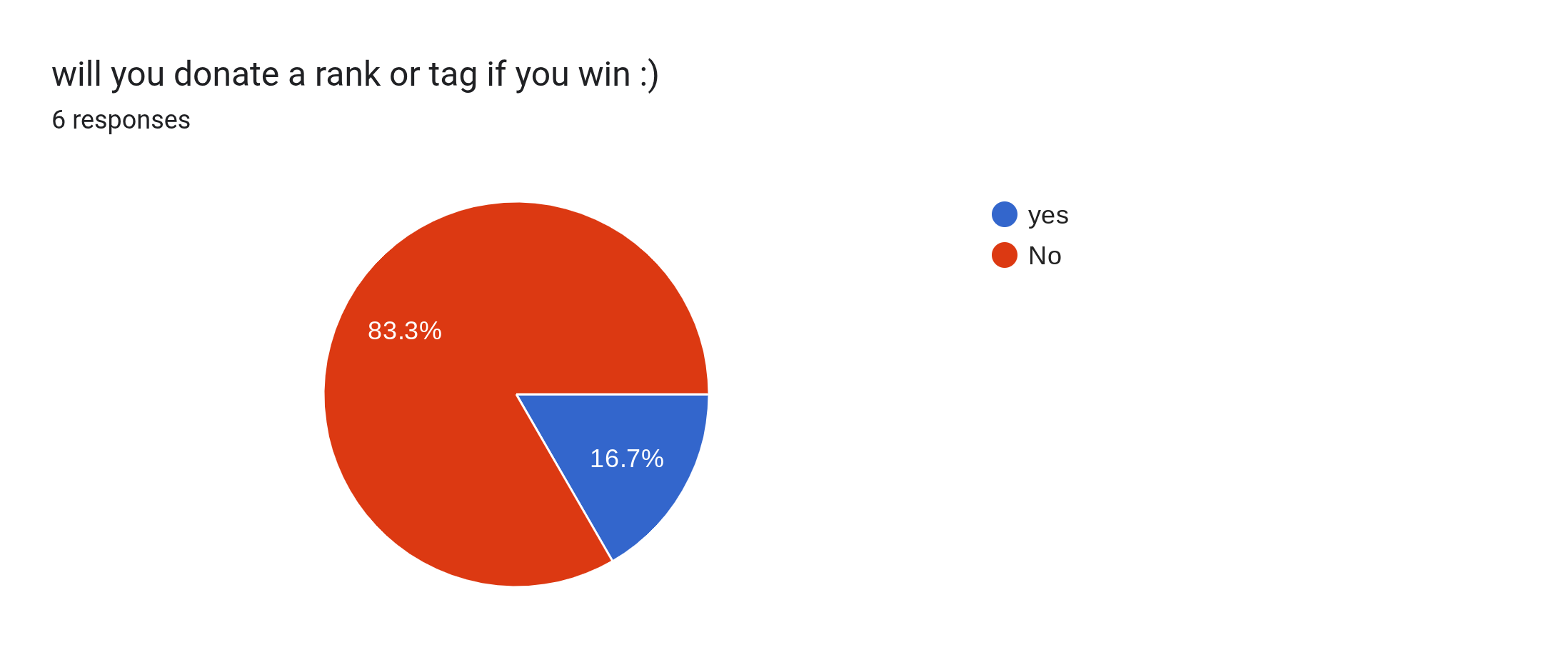 Forms response chart. Question title: will you donate a rank or tag if you win :). Number of responses: 6 responses.